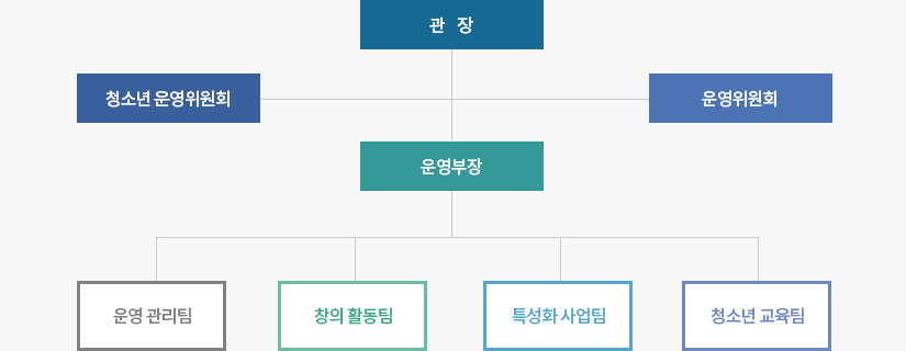 조직도